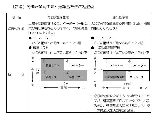 労働安全衛生法と建築基準法の相違点
