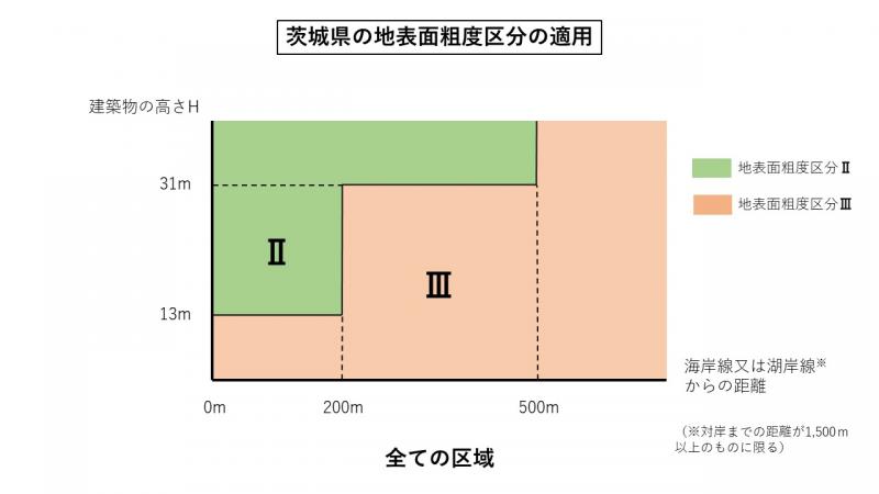 茨城県の地表面粗度区分の適用