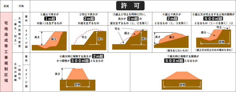 宅造　規制対象行為1.2