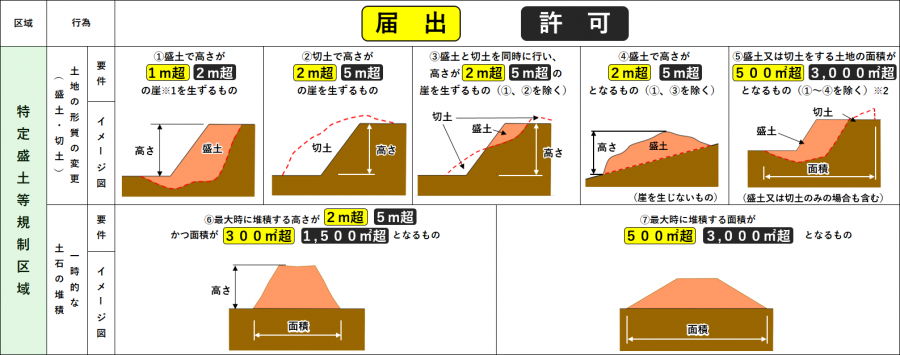 特盛　規制対象行為一覧