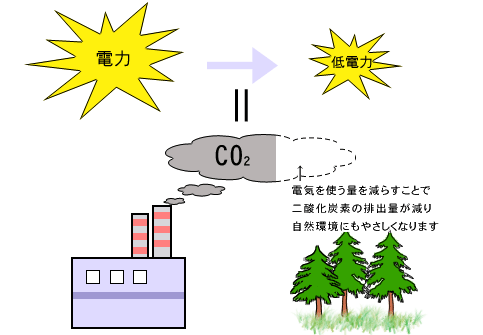 co2