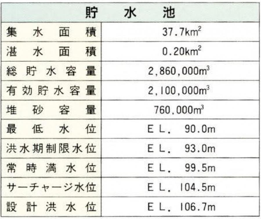 貯水池諸元