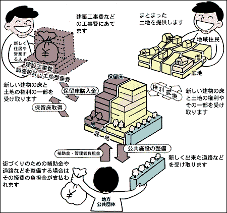 市街地再開発事業のしくみ