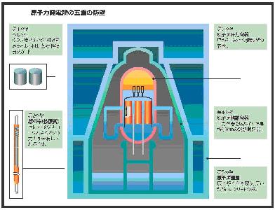 原子力発電所の五重の防壁
