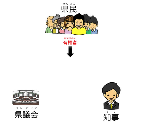 有権者とは県民のことです