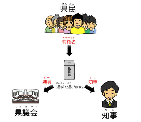 県議会の議員と知事は選挙によって選ばれます