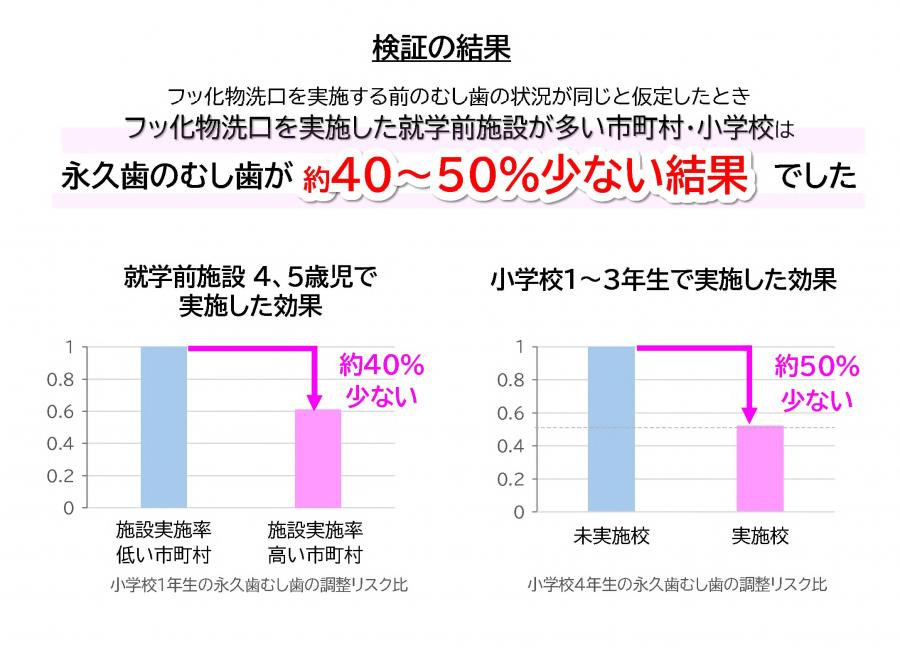 フッ化物洗口効果検証グラフ