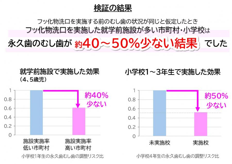 フッ化物洗口効果検証グラフ