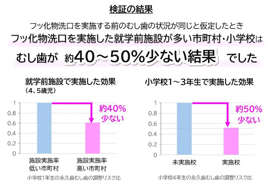 フッ化物洗口効果検証結果