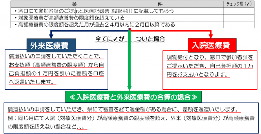 助成の流れ