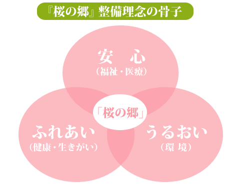 桜の郷整備理念の骨子図