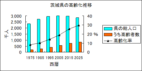 グラフ：茨城県の高齢化推移