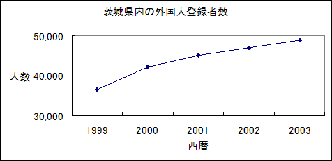 グラフ：茨城県内の外国人登録者数