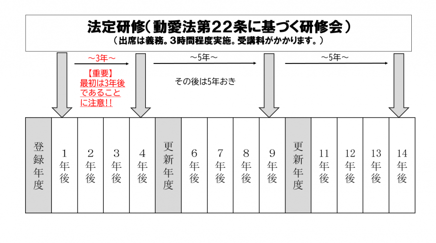 新規登録年度の翌年と更新年度の前年度に法定研修を受けるフロー図