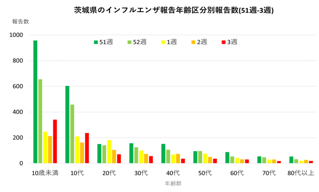 インフルエンザ年代別推移