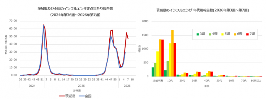 インフルエンザ定点当たり報告数の推移と年代別報告数