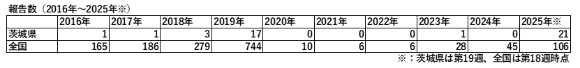 はしか報告数推移
