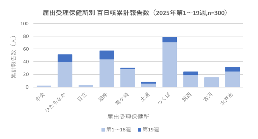 保健所別百日咳報告数