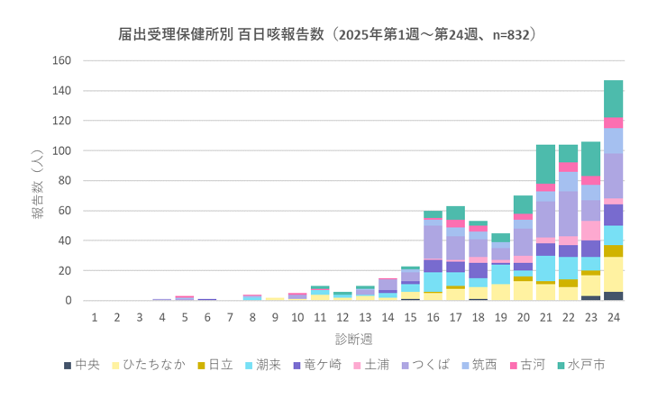 百日咳の推移