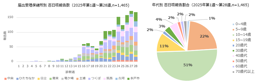 百日咳の報告数推移