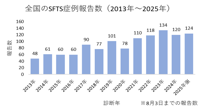 SFTS報告数の推移