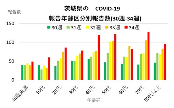 COVID-19年代別推移