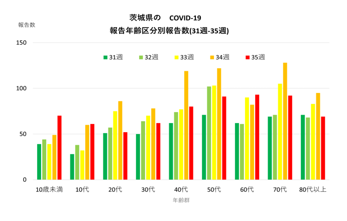 COVID-19年代別推移