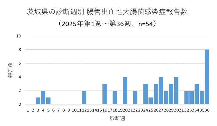 2025年の腸管出血性大腸菌感染症の届出数