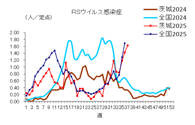 RSウイルス感染症の推移