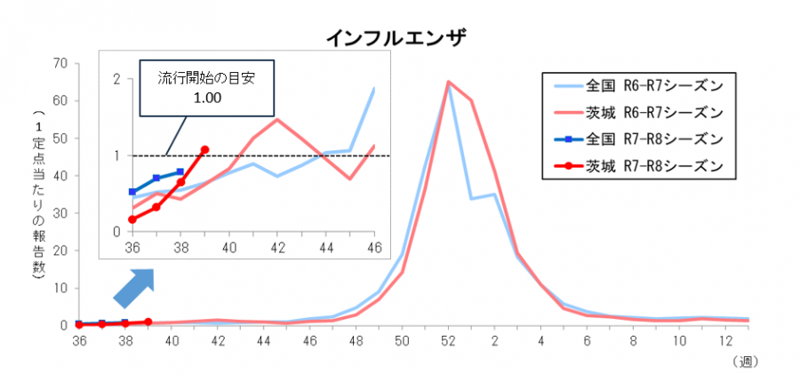 インフルエンザ定点当り報告数