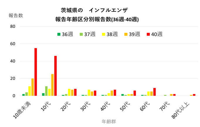 インフルエンザ年代別推移