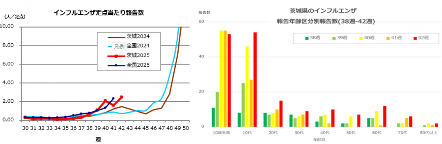 インフルエンザの推移