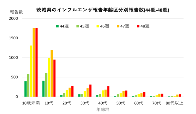 インフルエンザの推移