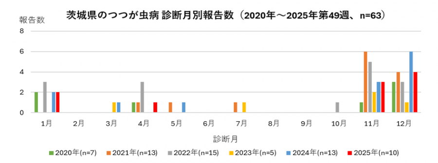 月別つつが虫病報告数