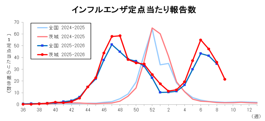 インフルエンザ推移