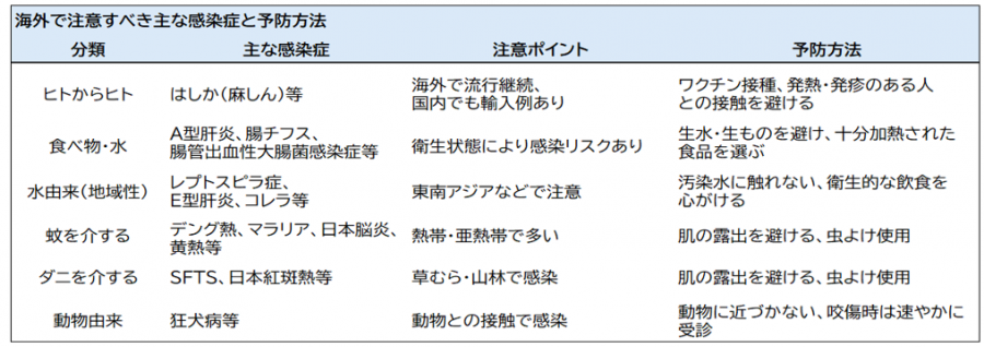 海外で要注意の感染症