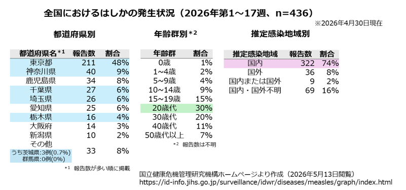 全国のはしかの状況