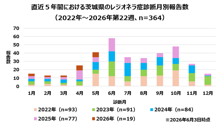 茨城県のレジオネラ症報告数