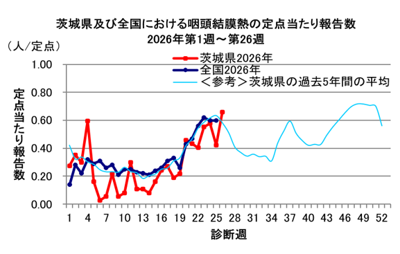咽頭結膜熱の推移
