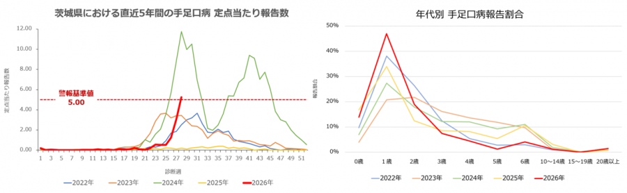 手足口病の推移