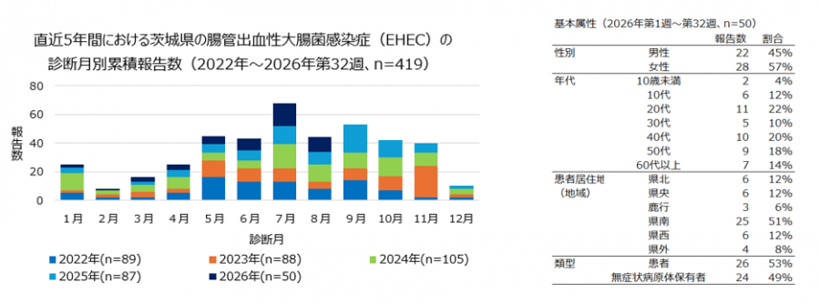 腸管出血性大腸菌の報告数