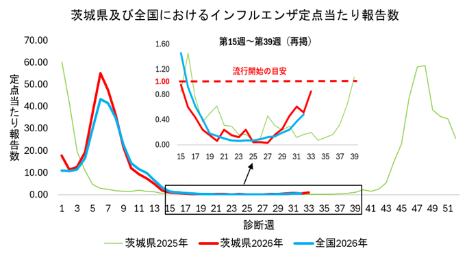 インフルエンザの推移