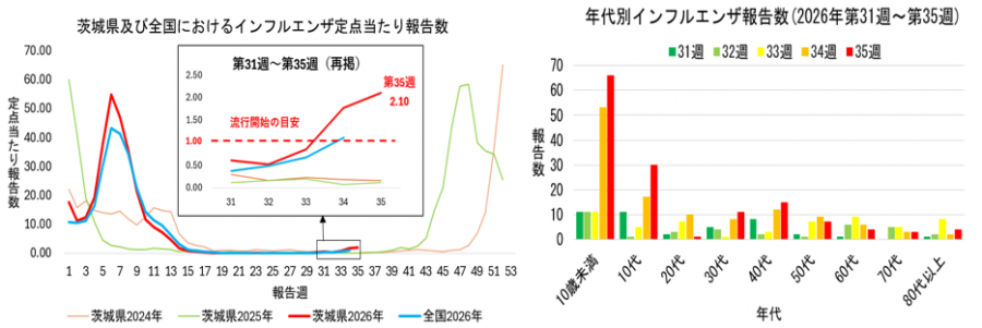 インフルエンザの推移