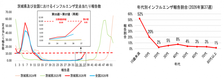 インフルエンザの推移と年代別割合