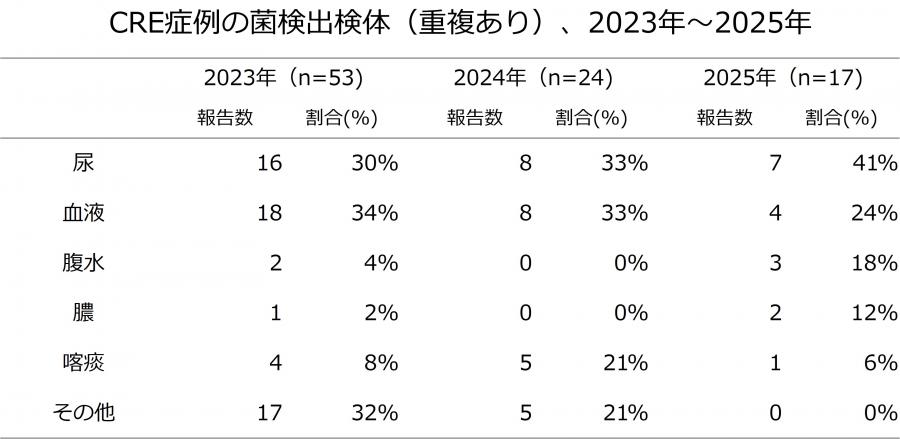CRE症例の菌検出検体