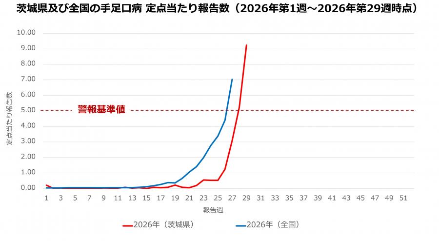 2026年第29週時点_茨城県及び全国の手足口病定点当たり報告数