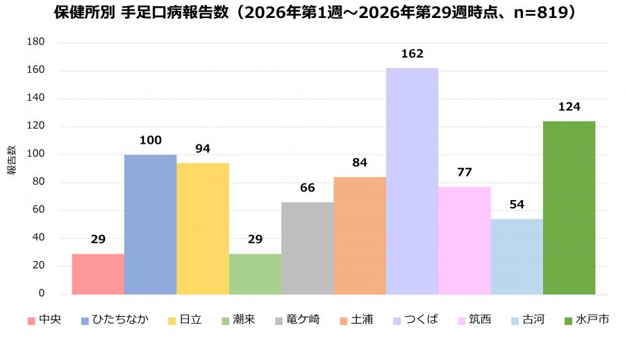 2026年第29週時点_保健所別_手足口病報告数