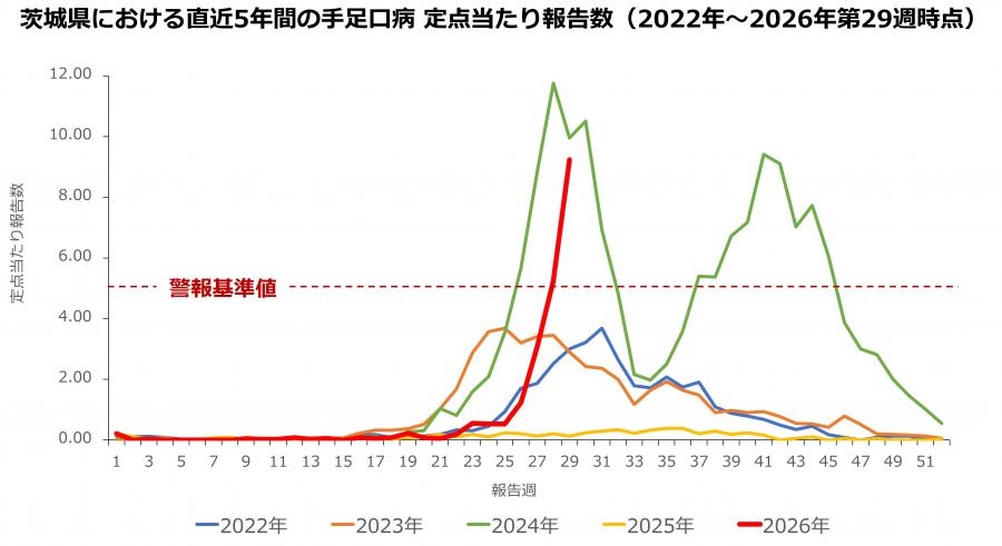 2026年第29週時点_茨城県における直近5年間の手足口病定点当たり報告数