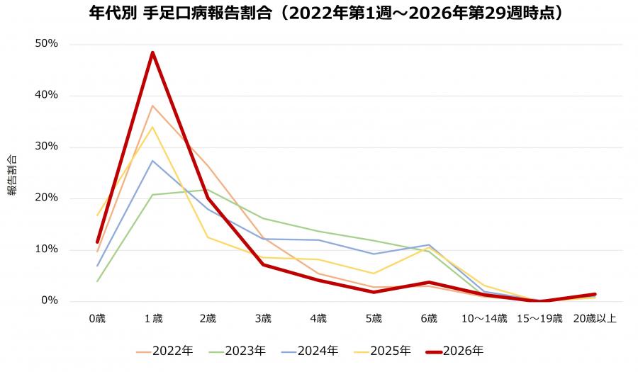 2026年第29週時点_年代別_手足口病報告割合