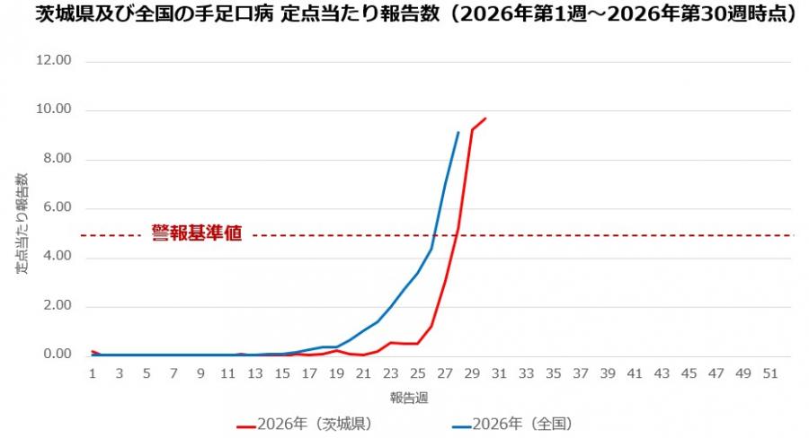 2026年第30週時点_茨城県及び全国の手足口病定点当たり報告数